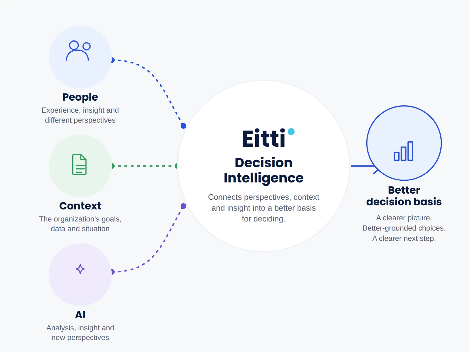 People, context and AI are connected by Eitti Decision Intelligence into a better decision basis