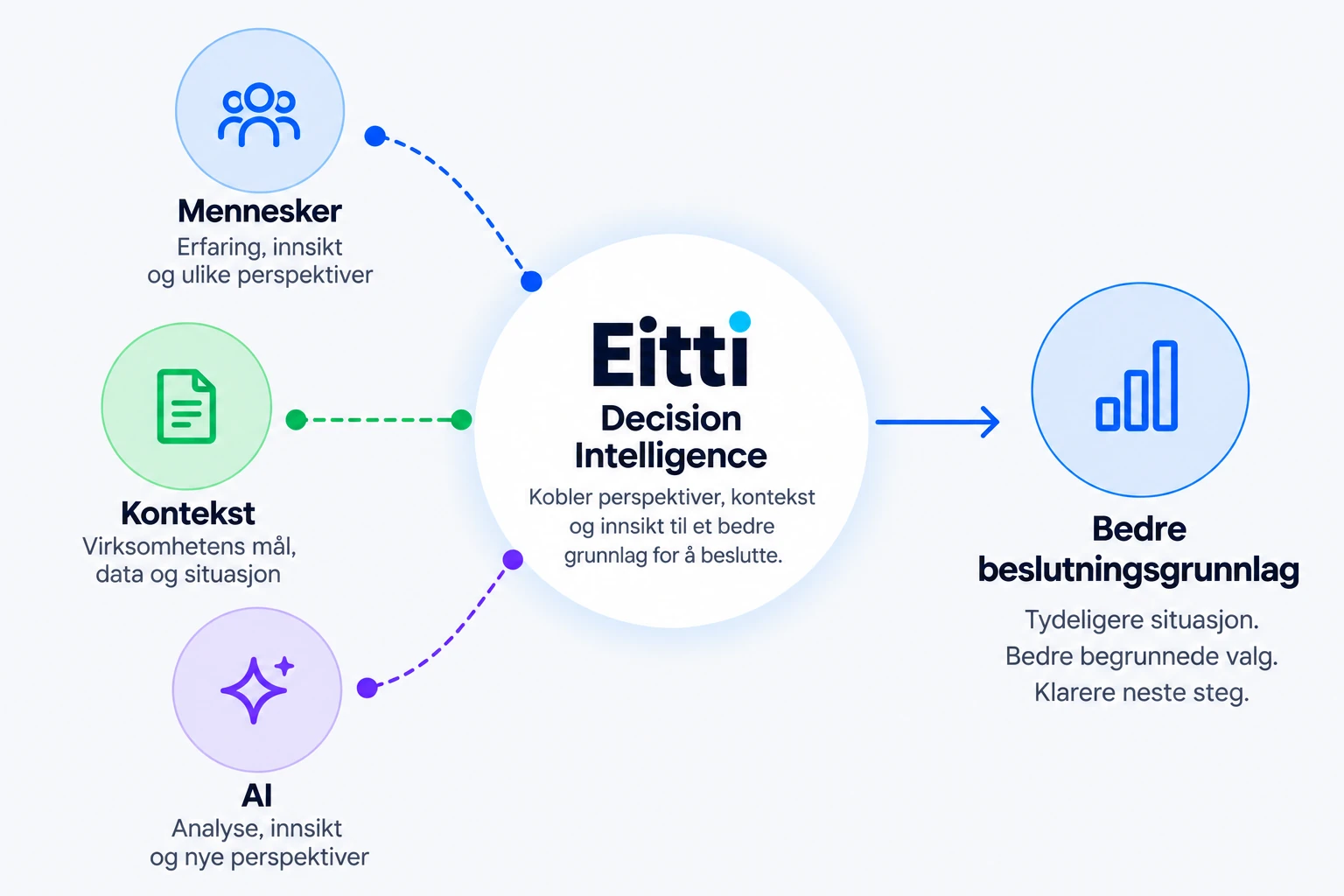 Mennesker, kontekst og AI kobles av Eitti Decision Intelligence til et bedre beslutningsgrunnlag