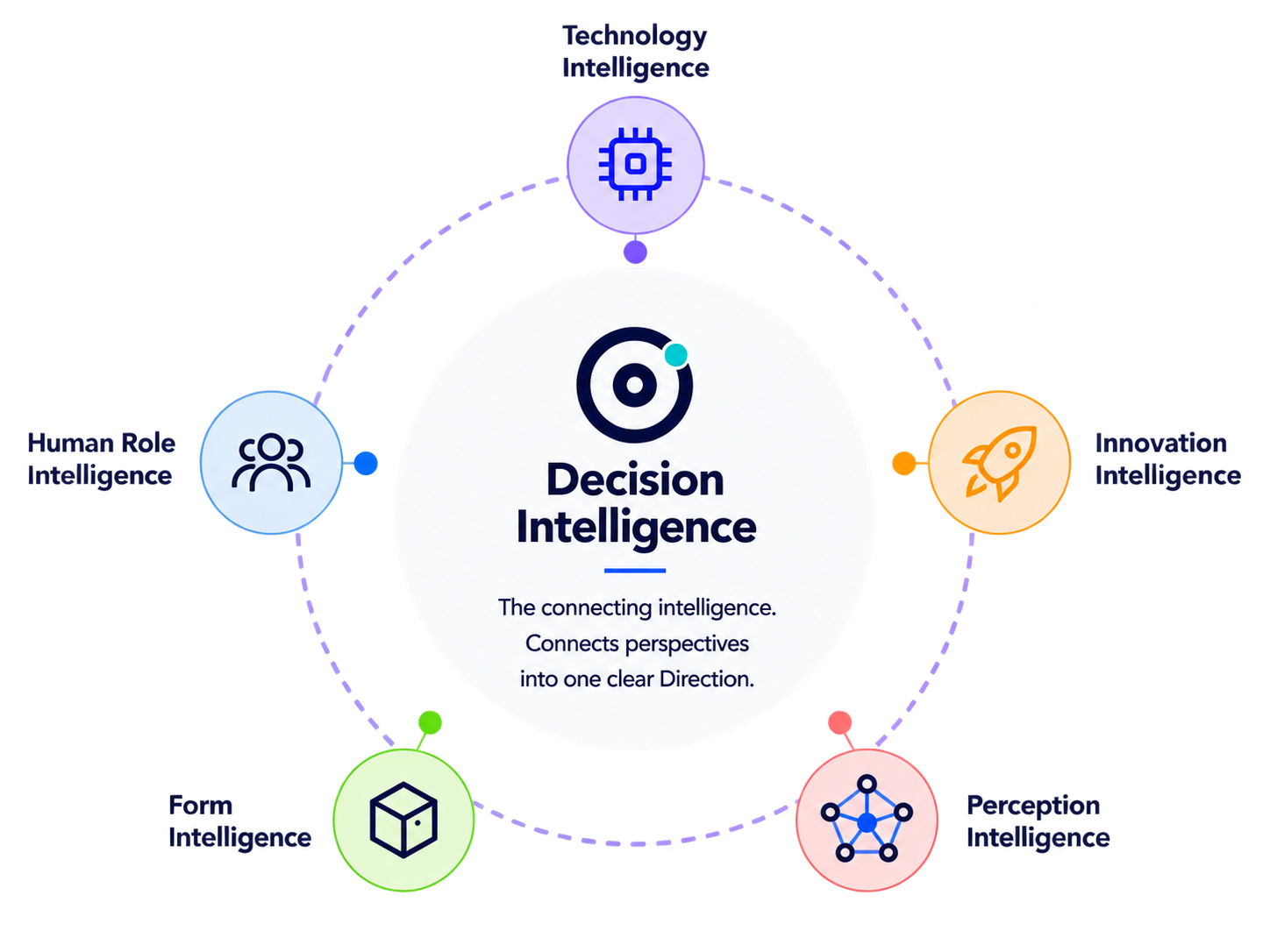 Six intelligences: Technology, Innovation, Perception, Form and Human Role Intelligence around Decision Intelligence