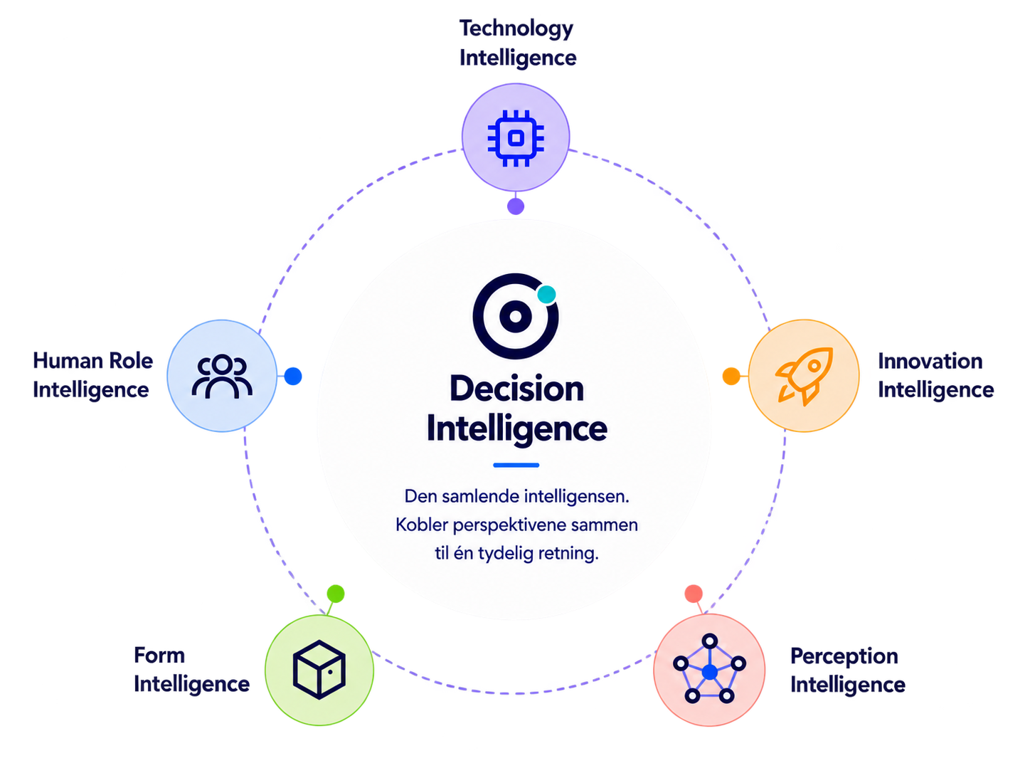Seks intelligenser: Technology, Innovation, Perception, Form og Human Role Intelligence rundt Decision Intelligence