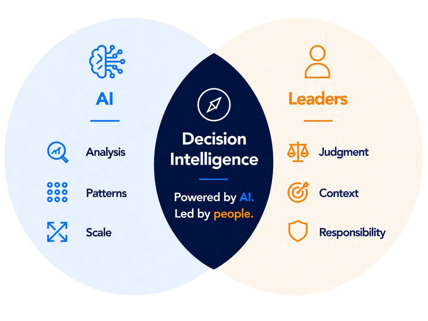 Venn diagram: AI and Leaders overlap in Decision Intelligence