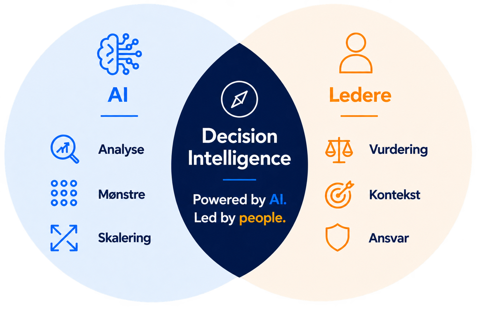 Venn-diagram: AI og Ledere overlapper i Decision Intelligence